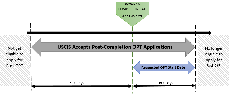 Image result for opt application timeline clip art